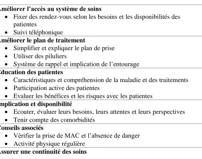 Tableau 4 : Résumé des rôles du pharmacien  Améliorer l’accès au système de soins 