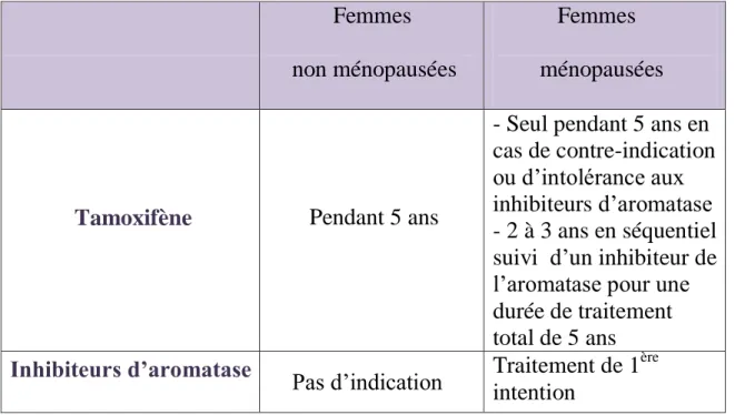 Tableau  1 :  Récapitulatif  sur  le  choix  de  l’hormonothérapie  en  situation  adjuvante dans le cancer du sein non métastatique