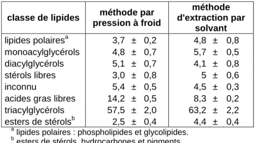 Tableau 6 : Pourcentage des différentes classes de lipides de l’huile des graines de Nigella sativa  suivant la méthode d’extraction