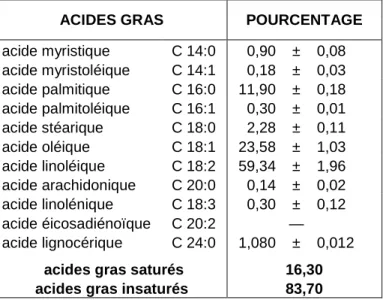 Tableau 7 : Composition en acides gras des  graines de Nigella sativa d’Arabie. [14] 