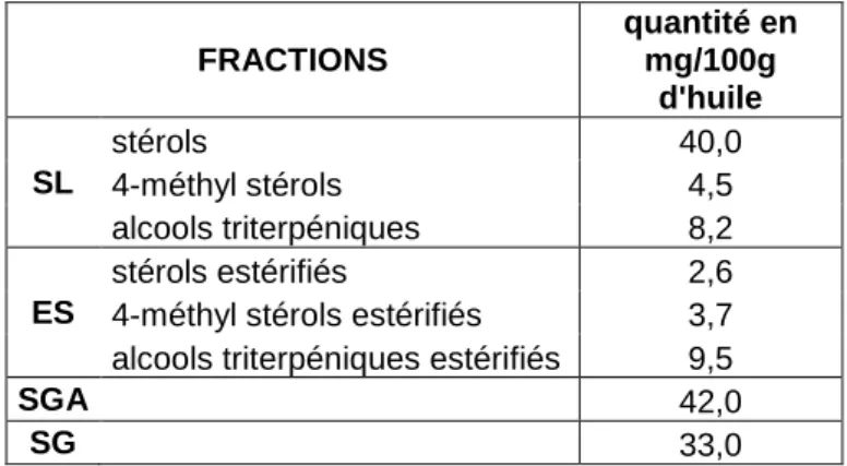 Tableau 13 : Les fractions stérols de l’huile de graines de Nigella sativa. [128] 