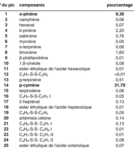 Tableau 17 : Composition de l’huile essentielle de graines de Nigella sativa. [3]   
