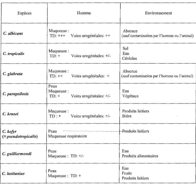 Tableau II. Etat saprophyte des principales espèces pathogènes de l'homme (83,53). 