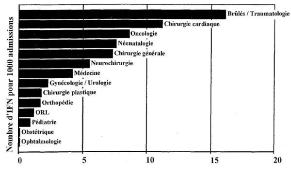 Figure 11. Taux d'infections fongiques nosocomiales dans les hôpitaux américains du  programme NNIS par type de service, de 1980  à  1990 d'après (34)