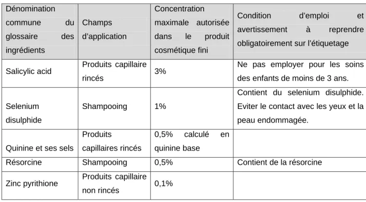 Tableau  IV : Liste des substances souvent retrouvées dans la composition des  shampooings traitants et leurs restrictions, d’après l’annexe III du règlement (CE)  1223/2009
