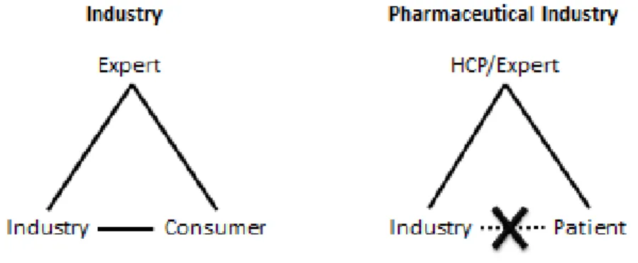 Figure 1: The pharmaceutical industry does not have direct access to the patients