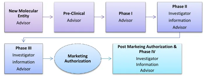 Figure 3: Interactions of the Industry with HCPs through drug’s LCM 