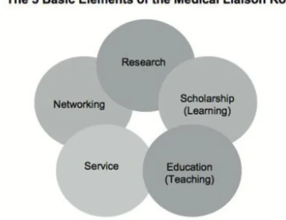 Figure 5 from The Medical Science Liaison: An A To Z Guide, Malecha et al. 17