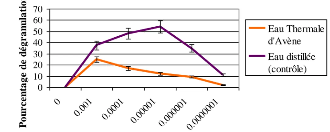 Figure 6 : Inhibition de la dégranulation des polynucléaires basophiles humains en  présence d’Eau thermale d’Avène pour différentes dilutions d’extraits allergéniques 