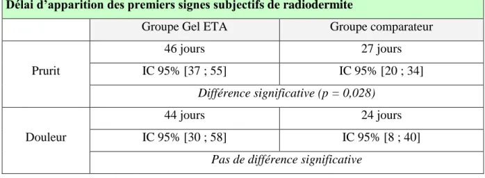 Tableau III : Résultats obtenus en terme de délai d’apparition de la radiodermite, signes  objectifs et signes subjectifs 