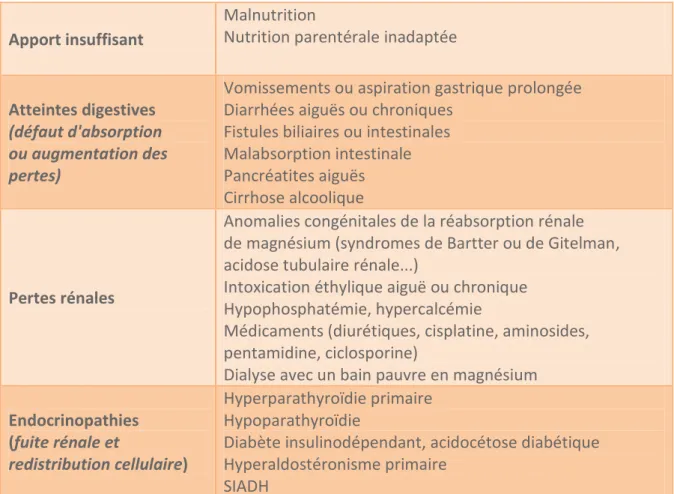 Tableau 3 : Étiologies des hypomagnésémies  (Sources : www.sfar.org) 
