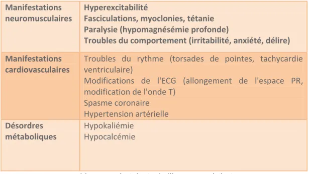 Tableau 4 : Sémiologie de l’hypomagnésémie  (Source : www.sfar.org) 