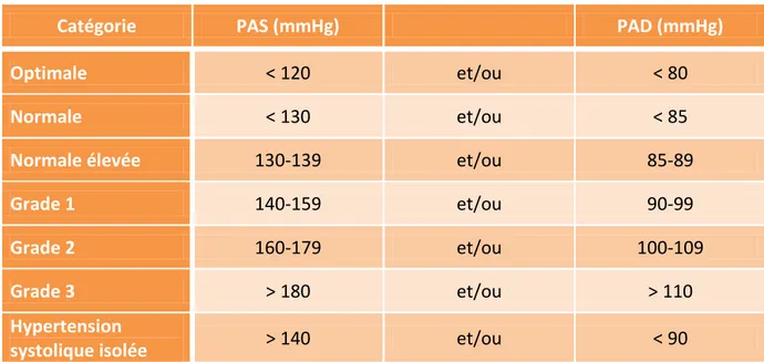 Tableau 5 : Grades de l’hypertension selon l’OMS 