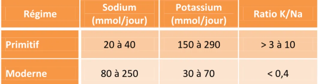 Tableau 8 : Différence de composition en sodium et potassium d’un régime primitif et d’un  régime moderne 