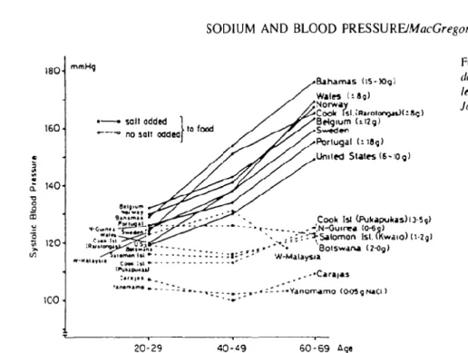 Figure 27 : Pression artérielle systolique en fonction de l’âge et de la consommation de sel 6