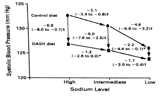 Figure 29 : Evolution de la PAS moyenne en fonction des apports en sodium 182