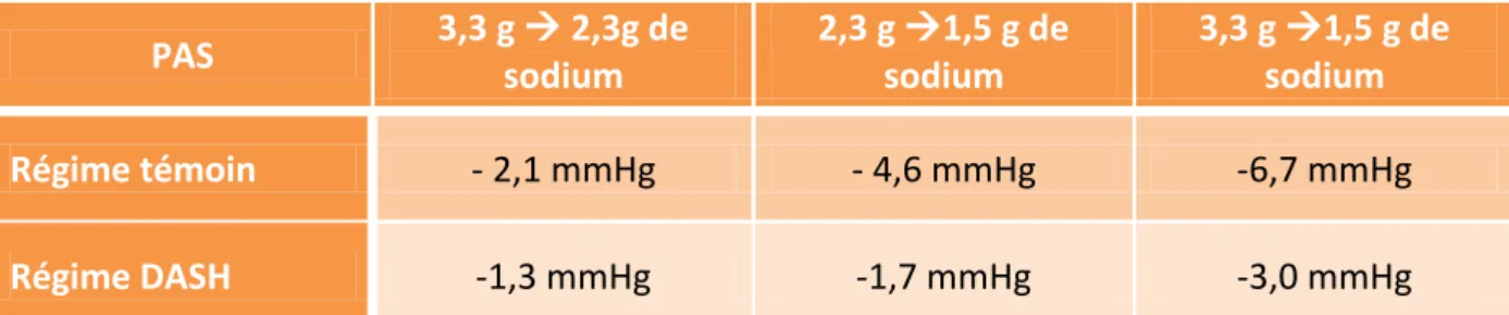 Tableau 14 : Différence  de PAS entre les différents apports en sodium en fonction du régime 