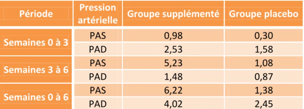 Tableau 18 :  Réduction de la pression artérielle chez un groupe supplémenté en potassium  en comparaison à un groupe ayant reçu un placebo 