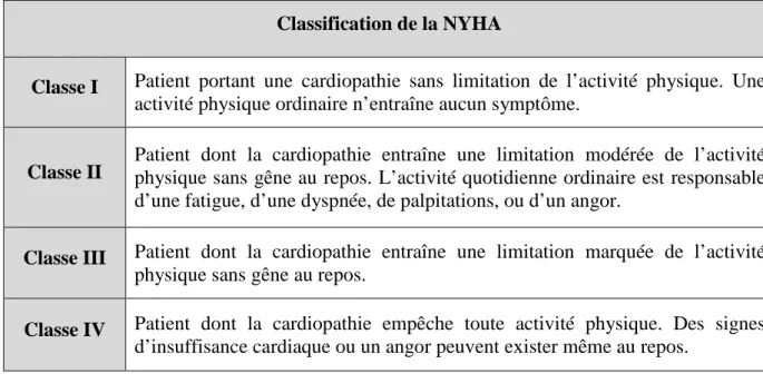 Tableau I : Classification fonctionnelle de la NYHA (1) 