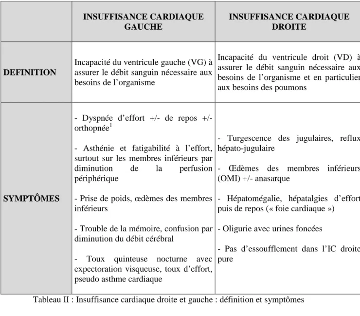 Tableau II : Insuffisance cardiaque droite et gauche : définition et symptômes 