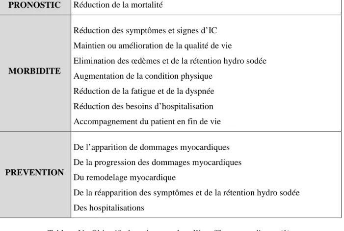 Tableau V : Objectifs du traitement dans l’insuffisance cardiaque (1) 