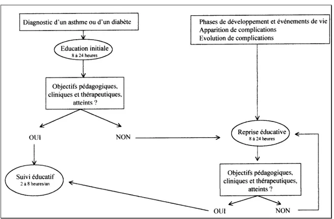 Figure 8 : Le second axe de l’éducation thérapeutique, d’après la CNAMTS, DHOS et PERNNS 78
