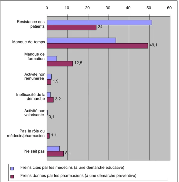 Figure 9 : Fréquence en pourcentage de citation des freins à une démarche de prévention / éducative par  les pharmaciens / médecins interrogés en 2003 