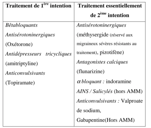 Tableau Migraine II : Stratégie thérapeutique dans le traitement de fond de la migraine