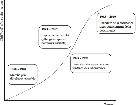 Figure 1 : Evolution de la sous-traitance pharmaceutique