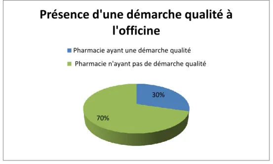 Figure 9 : Présence ou absence d’une démarche qualité 