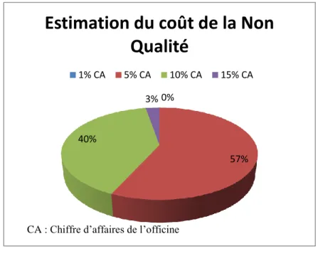 Figure 10 : Estimation du coût de la non qualité 