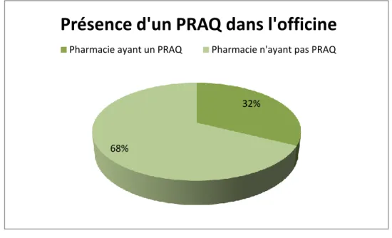 Figure 11 : Présence d’un PRAQ dans l’officine 