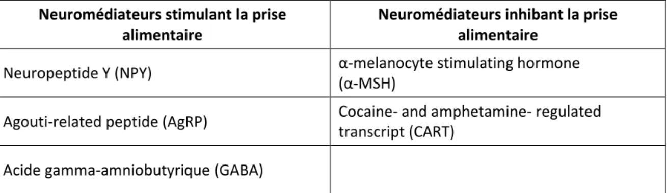 Tableau V   :  Effets des neuromédiateurs de premier ordre sur la prise alimentaire 