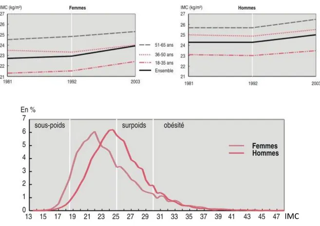 Figure 1 Indice de masse corporelle moyen selon l'âge et le sexe - Champ : individus de  18 à 65 ans, résidant en France métropolitaine - Source : enquêtes Santé, Insee.