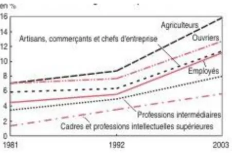 Figure 3 Prévalence de l'obésité selon la catégorie socioprofessionnelle - Champ :  individus actifs de 18 à 65 ans, résidant en France métropolitaine - Source : enquêtes 