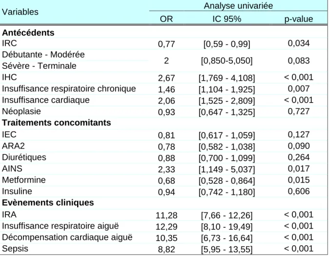 Tableau 5. Analyse univariée par test du Chi 2 de Mac Némar 