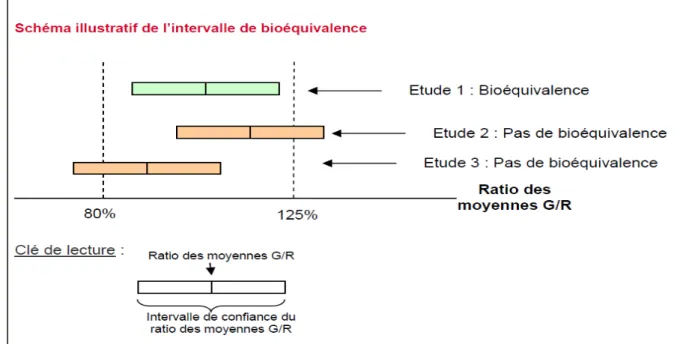 Figure  4 : Schéma de l’intervalle de bioéquivalence [7] 