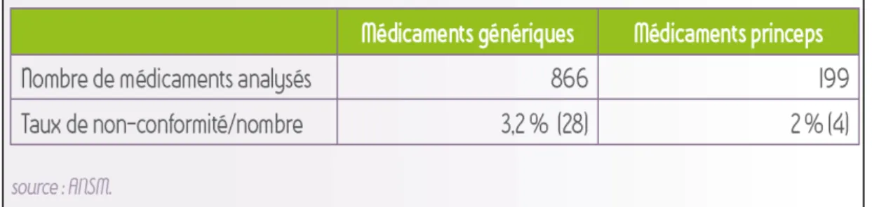 Tableau 2 : Bilan des contrôles des produits finis réalisé entre 2007 et 2011 par l’ANSM [2] 