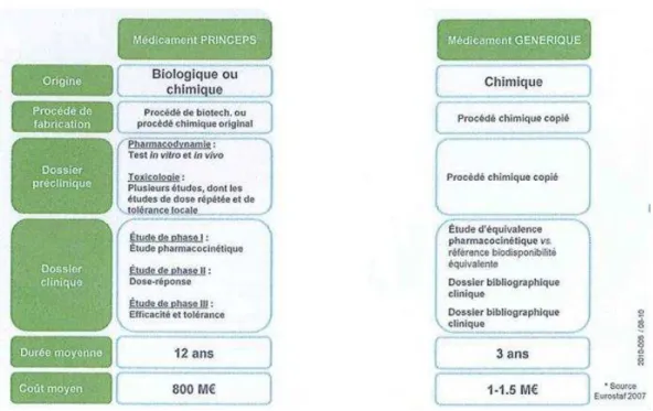 Figure 5 : Coût d’un médicament princeps vs médicament générique 