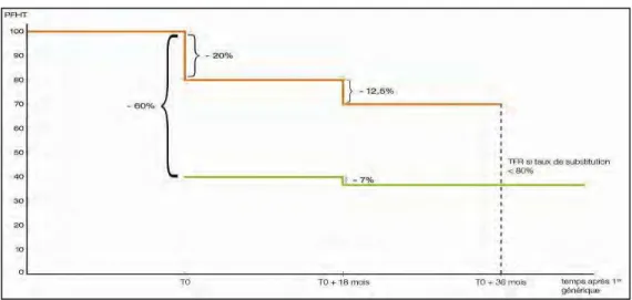 Figure 6 : Le cycle de vie du prix des médicaments génériques [7] 