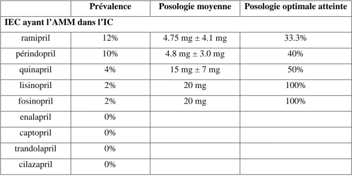 Tableau  13 :  Liste  des  béta-bloquants  prescrits  à  l’entrée,  posologie  moyenne  et  pourcentage de patients ayant une posologie optimale