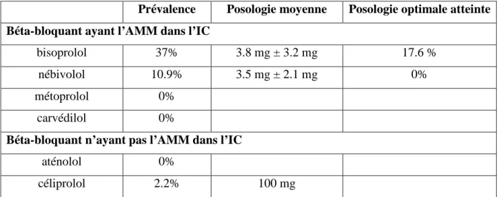 Tableau 15 : Liste des béta-bloquants prescrits à la sortie, posologie moyenne obtenue  et pourcentage de patients ayant une posologie optimale