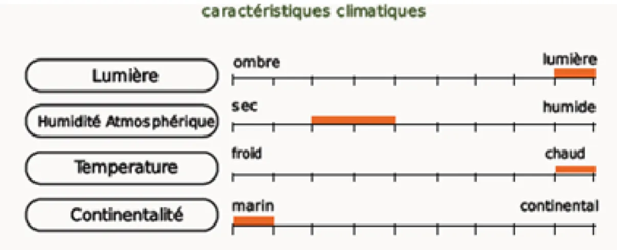 Figure 7 : Graphique de l’optimum écologique d’Helichrysum italicum :   Caractéristiques climatiques (18)
