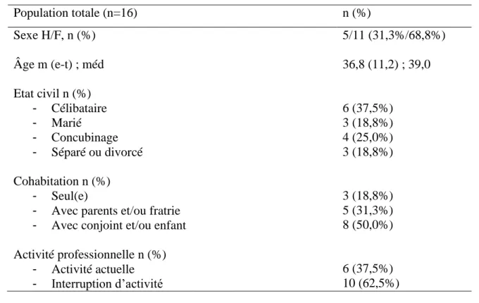 Tableau 1 : Caractéristiques sociodémographiques de la population totale 