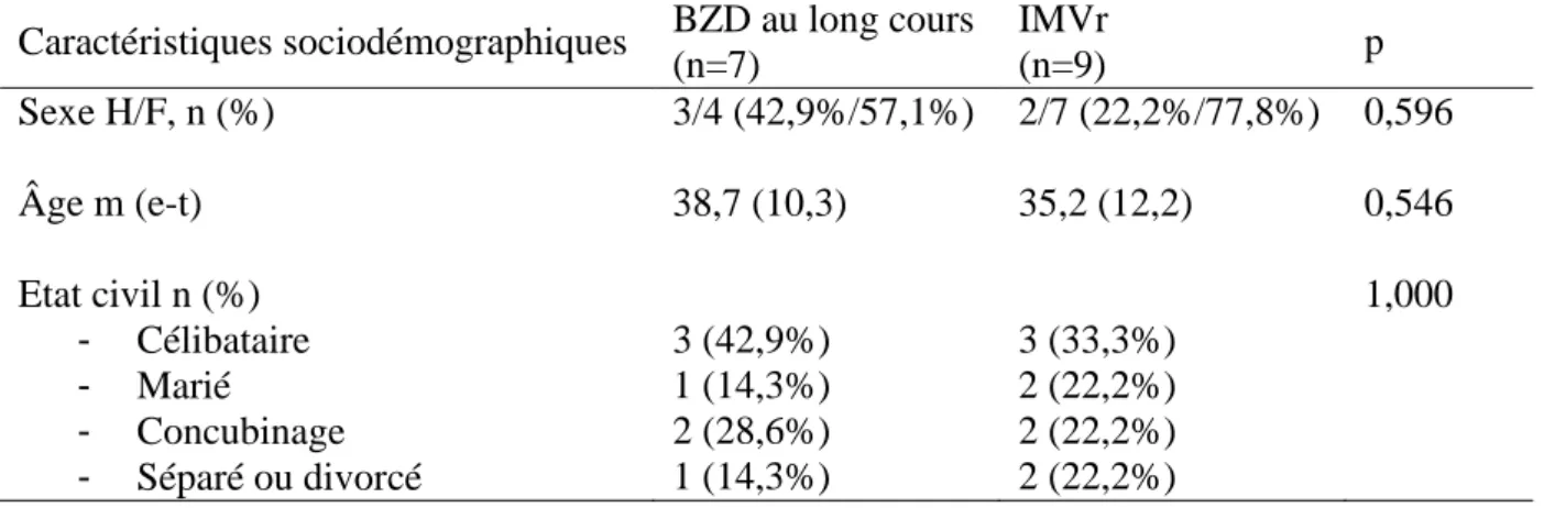 Tableau 2 : Comparaison des caractéristiques sociodémographiques des deux groupes d’étude 