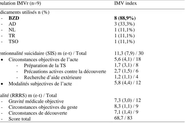 Tableau  4 :  Caractérisation  de  l’IMV  index  en  fonction  des  médicaments  utilisés,  de  l’intentionnalité et de la létalité 