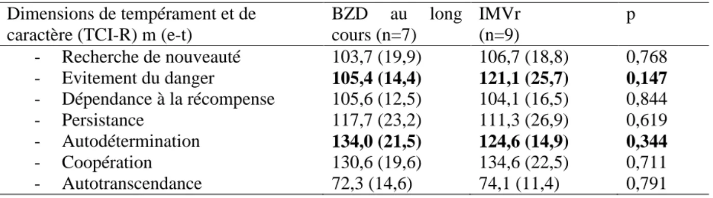 Tableau 11 : Comparaison des dimensions de tempérament et de caractère (TCI-R) 