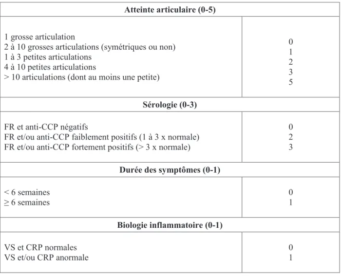 Tableau 1 : Les nouveaux critères de diagnostic ACR/EULAR dune PR débutante [1] 