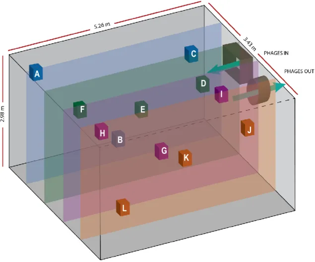 Figure 5. Positionnement des équipements d’échantillonnage dans le BAE. Les emplacements ont été identifiés par  les lettres A – L, la lettre I correspondant au contrôle positif expérimental