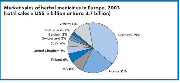 Figure 2 – Le marché de la phytothérapie en Europe, en 2003 (Robinson, 2011)  En Allemagne, 50% de la population qui consommerait de la phytothérapie (Mohamed,  2011),  alors  qu’au  Royaume-Uni,  le  pourcentage  de  consommateurs  ne  s’élève  qu’à  37%